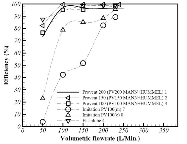 Mann Hummel FCC Graph